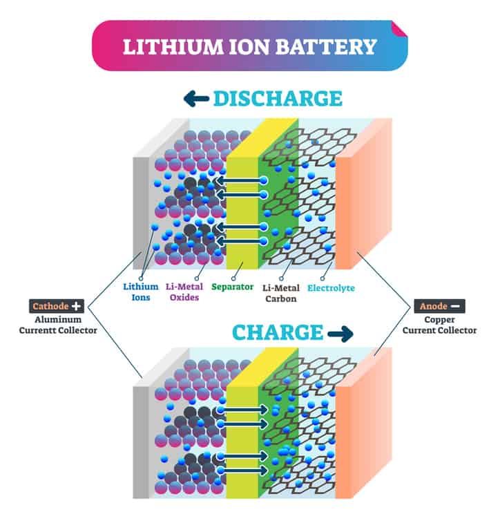 Lithium-Ion Batteries: A Nobel Prize Win You Use Everyday | Lithium ion