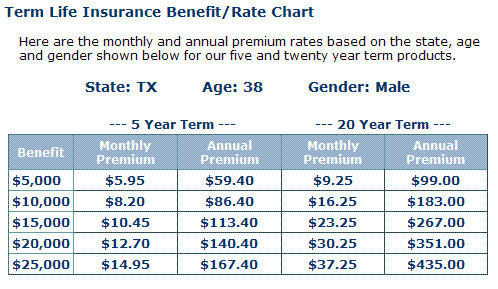 Life Insurance Policy for 5 Years